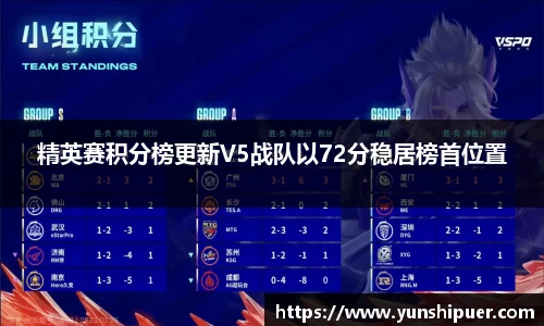 精英赛积分榜更新V5战队以72分稳居榜首位置